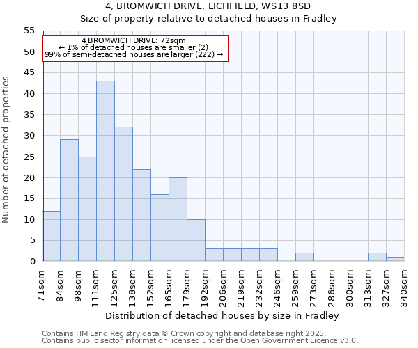 4, BROMWICH DRIVE, LICHFIELD, WS13 8SD: Size of property relative to detached houses in Fradley