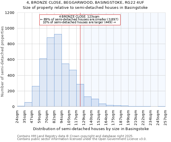 4, BRONZE CLOSE, BEGGARWOOD, BASINGSTOKE, RG22 4UF: Size of property relative to detached houses in Basingstoke