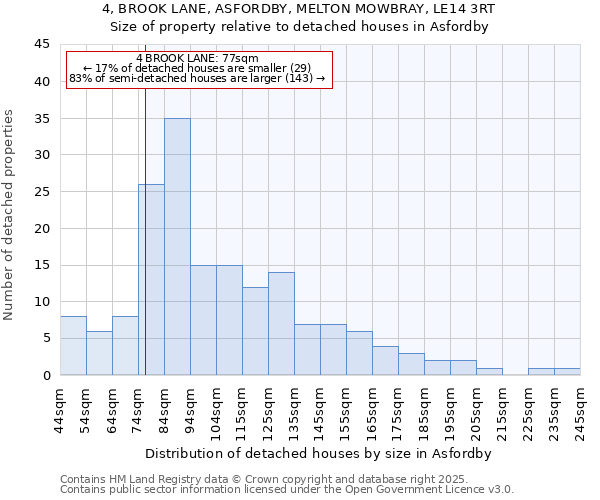 4, BROOK LANE, ASFORDBY, MELTON MOWBRAY, LE14 3RT: Size of property relative to detached houses in Asfordby