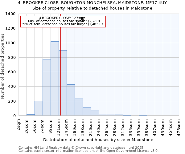 4, BROOKER CLOSE, BOUGHTON MONCHELSEA, MAIDSTONE, ME17 4UY: Size of property relative to detached houses in Maidstone