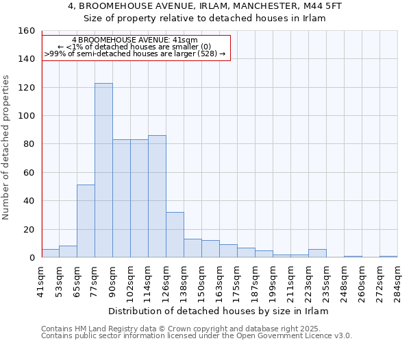 4, BROOMEHOUSE AVENUE, IRLAM, MANCHESTER, M44 5FT: Size of property relative to detached houses in Irlam