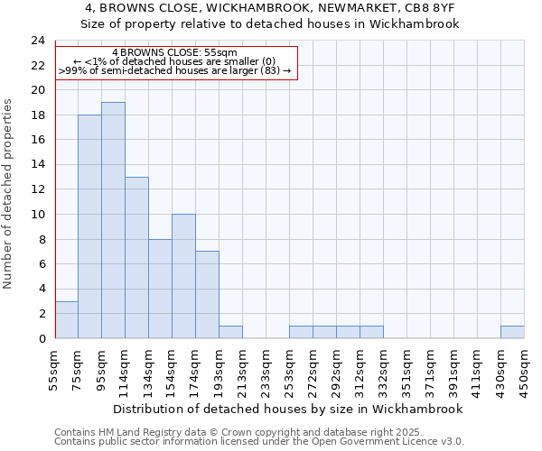 4, BROWNS CLOSE, WICKHAMBROOK, NEWMARKET, CB8 8YF: Size of property relative to detached houses in Wickhambrook