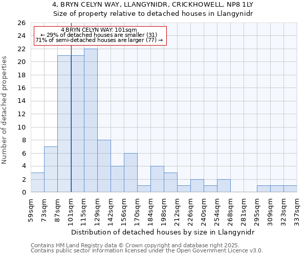 4, BRYN CELYN WAY, LLANGYNIDR, CRICKHOWELL, NP8 1LY: Size of property relative to detached houses in Llangynidr