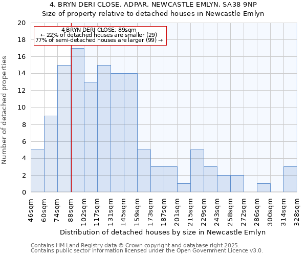 4, BRYN DERI CLOSE, ADPAR, NEWCASTLE EMLYN, SA38 9NP: Size of property relative to detached houses in Newcastle Emlyn