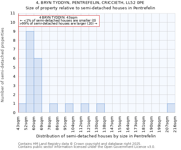 4, BRYN TYDDYN, PENTREFELIN, CRICCIETH, LL52 0PE: Size of property relative to detached houses in Pentrefelin