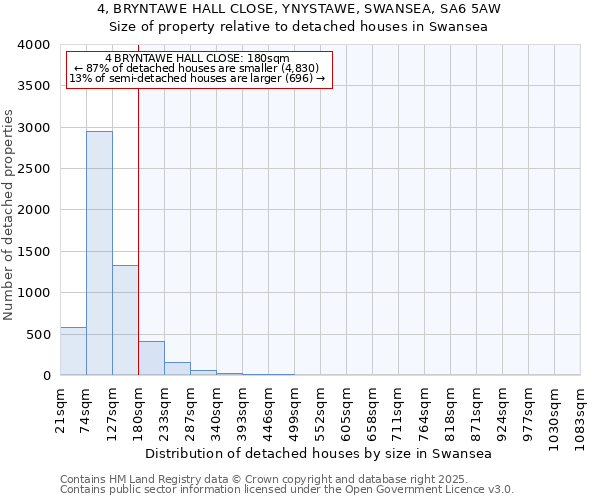 4, BRYNTAWE HALL CLOSE, YNYSTAWE, SWANSEA, SA6 5AW: Size of property relative to detached houses in Swansea