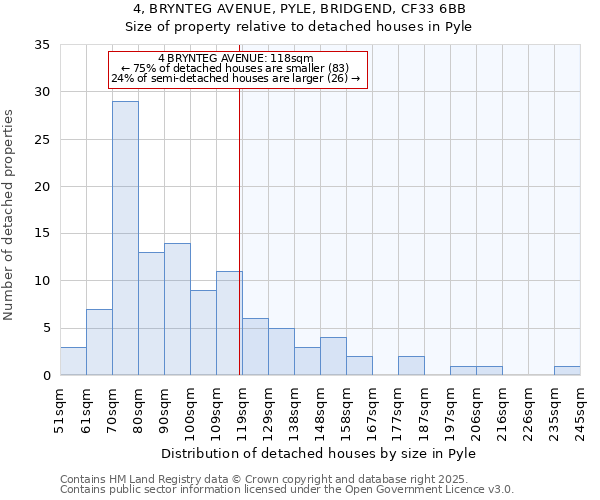 4, BRYNTEG AVENUE, PYLE, BRIDGEND, CF33 6BB: Size of property relative to detached houses in Pyle