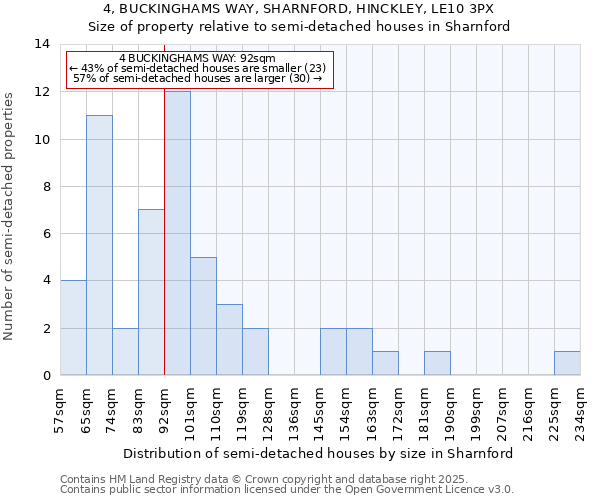 4, BUCKINGHAMS WAY, SHARNFORD, HINCKLEY, LE10 3PX: Size of property relative to detached houses in Sharnford