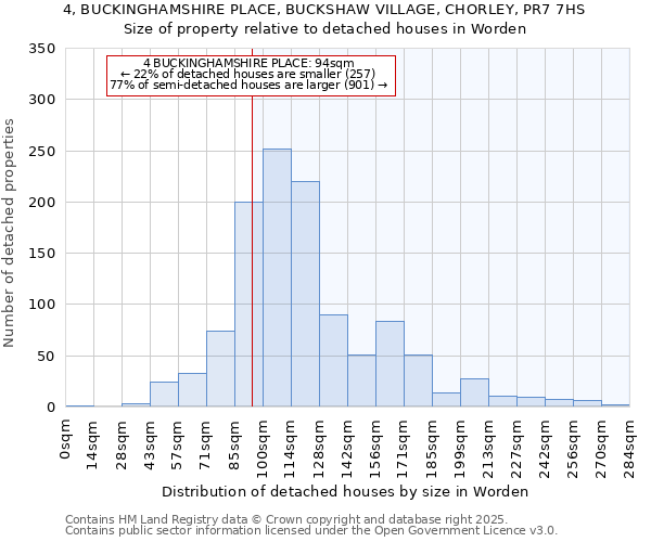 4, BUCKINGHAMSHIRE PLACE, BUCKSHAW VILLAGE, CHORLEY, PR7 7HS: Size of property relative to detached houses in Worden