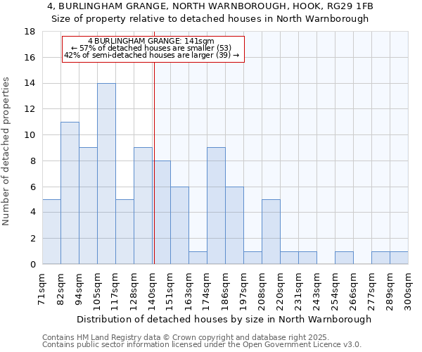 4, BURLINGHAM GRANGE, NORTH WARNBOROUGH, HOOK, RG29 1FB: Size of property relative to detached houses in North Warnborough