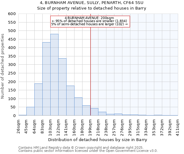 4, BURNHAM AVENUE, SULLY, PENARTH, CF64 5SU: Size of property relative to detached houses in Barry