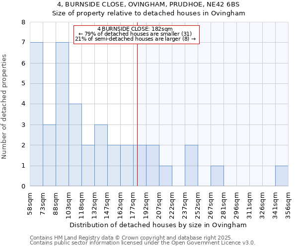 4, BURNSIDE CLOSE, OVINGHAM, PRUDHOE, NE42 6BS: Size of property relative to detached houses in Ovingham