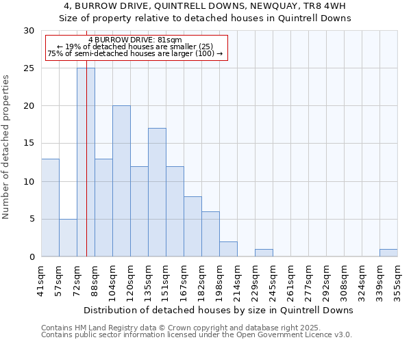 4, BURROW DRIVE, QUINTRELL DOWNS, NEWQUAY, TR8 4WH: Size of property relative to detached houses in Quintrell Downs