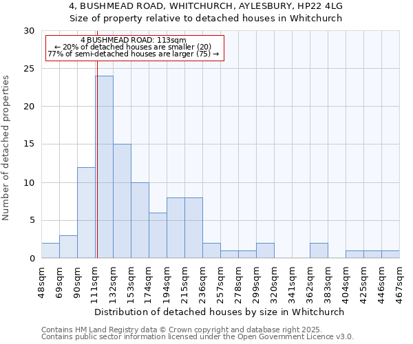 4, BUSHMEAD ROAD, WHITCHURCH, AYLESBURY, HP22 4LG: Size of property relative to detached houses in Whitchurch