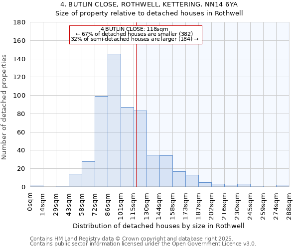 4, BUTLIN CLOSE, ROTHWELL, KETTERING, NN14 6YA: Size of property relative to detached houses in Rothwell