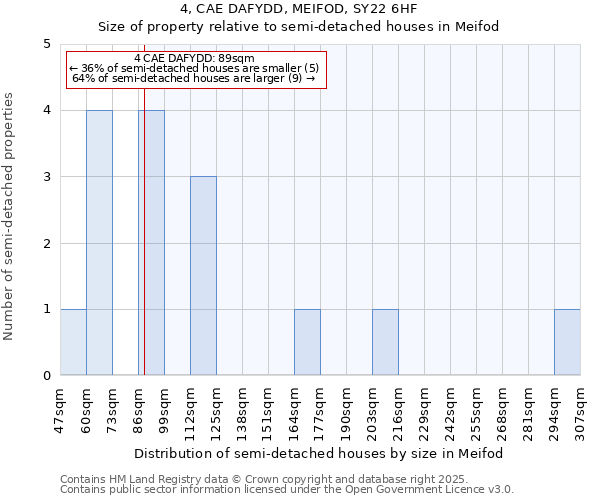 4, CAE DAFYDD, MEIFOD, SY22 6HF: Size of property relative to detached houses in Meifod