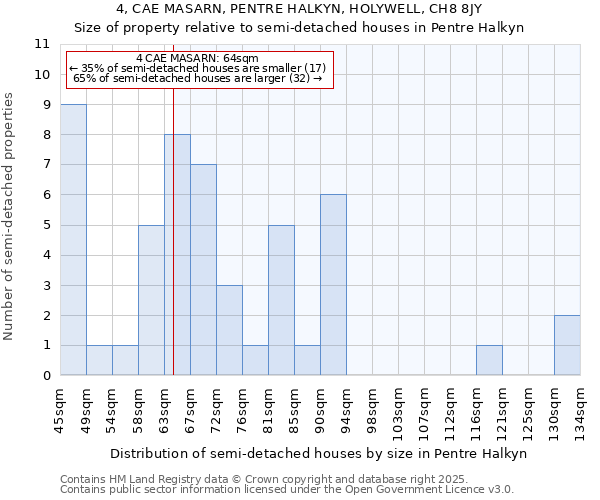 4, CAE MASARN, PENTRE HALKYN, HOLYWELL, CH8 8JY: Size of property relative to detached houses in Pentre Halkyn