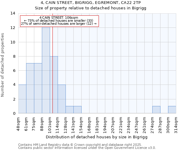 4, CAIN STREET, BIGRIGG, EGREMONT, CA22 2TP: Size of property relative to detached houses in Bigrigg