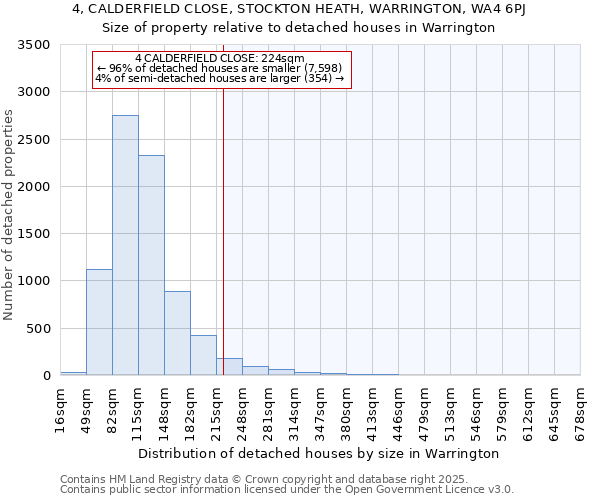 4, CALDERFIELD CLOSE, STOCKTON HEATH, WARRINGTON, WA4 6PJ: Size of property relative to detached houses in Warrington