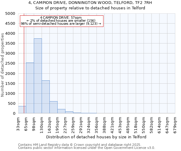 4, CAMPION DRIVE, DONNINGTON WOOD, TELFORD, TF2 7RH: Size of property relative to detached houses in Telford