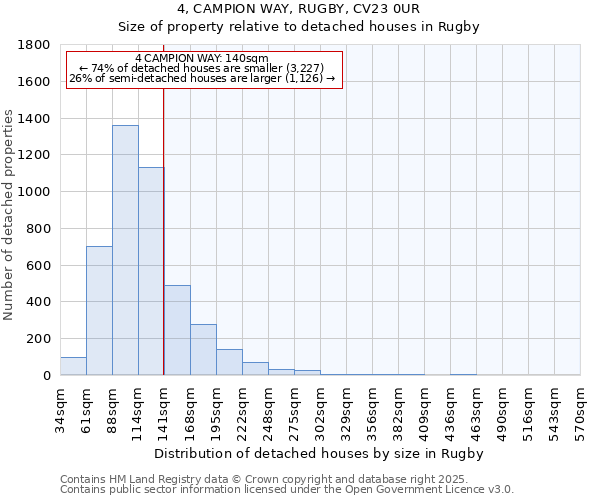 4, CAMPION WAY, RUGBY, CV23 0UR: Size of property relative to detached houses in Rugby