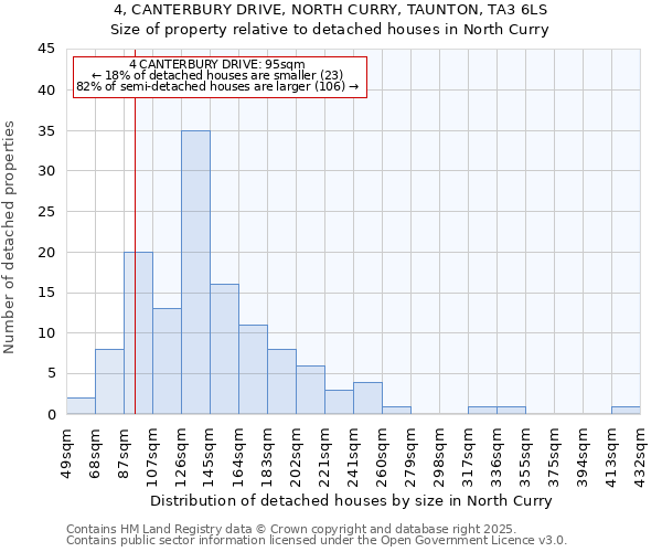 4, CANTERBURY DRIVE, NORTH CURRY, TAUNTON, TA3 6LS: Size of property relative to detached houses in North Curry