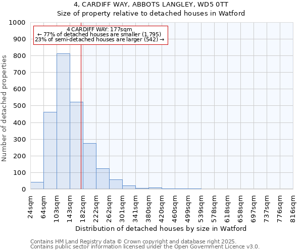 4, CARDIFF WAY, ABBOTS LANGLEY, WD5 0TT: Size of property relative to detached houses in Watford