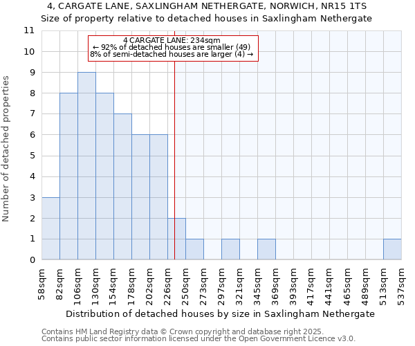 4, CARGATE LANE, SAXLINGHAM NETHERGATE, NORWICH, NR15 1TS: Size of property relative to detached houses in Saxlingham Nethergate