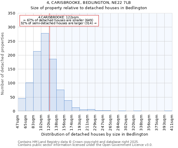 4, CARISBROOKE, BEDLINGTON, NE22 7LB: Size of property relative to detached houses in Bedlington