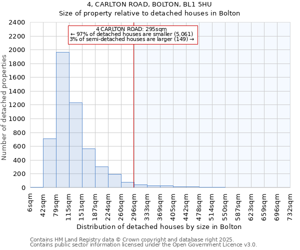 4, CARLTON ROAD, BOLTON, BL1 5HU: Size of property relative to detached houses in Bolton