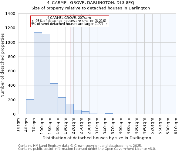 4, CARMEL GROVE, DARLINGTON, DL3 8EQ: Size of property relative to detached houses in Darlington