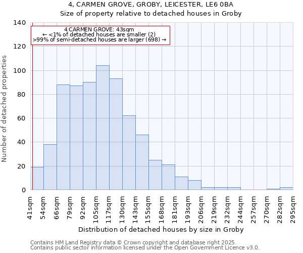 4, CARMEN GROVE, GROBY, LEICESTER, LE6 0BA: Size of property relative to detached houses in Groby