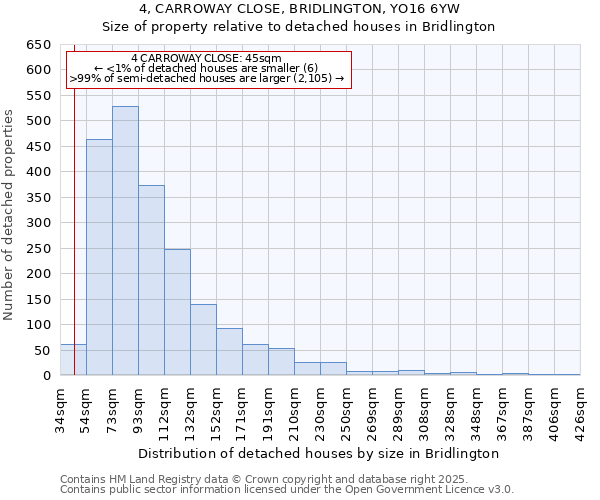 4, CARROWAY CLOSE, BRIDLINGTON, YO16 6YW: Size of property relative to detached houses in Bridlington