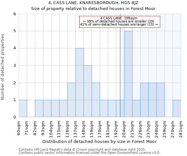 4, CASS LANE, KNARESBOROUGH, HG5 8JZ: Size of property relative to detached houses in Forest Moor