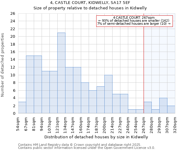 4, CASTLE COURT, KIDWELLY, SA17 5EF: Size of property relative to detached houses in Kidwelly