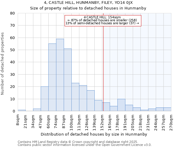 4, CASTLE HILL, HUNMANBY, FILEY, YO14 0JX: Size of property relative to detached houses in Hunmanby