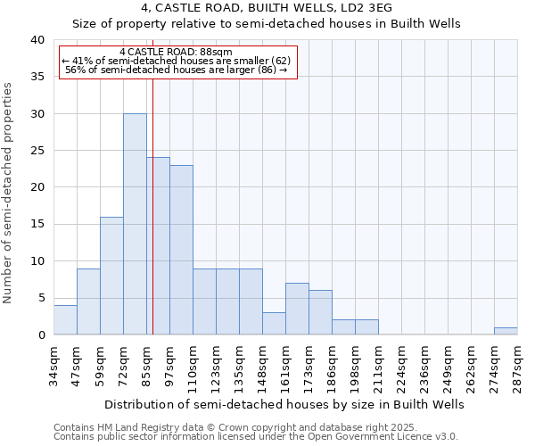 4, CASTLE ROAD, BUILTH WELLS, LD2 3EG: Size of property relative to detached houses in Builth Wells