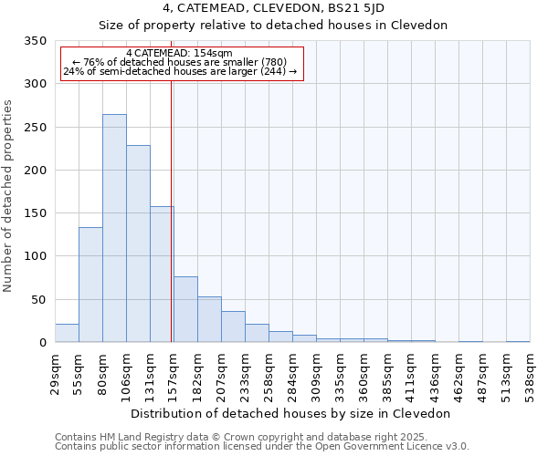 4, CATEMEAD, CLEVEDON, BS21 5JD: Size of property relative to detached houses in Clevedon