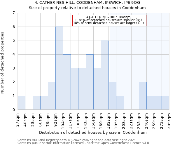 4, CATHERINES HILL, CODDENHAM, IPSWICH, IP6 9QG: Size of property relative to detached houses in Coddenham