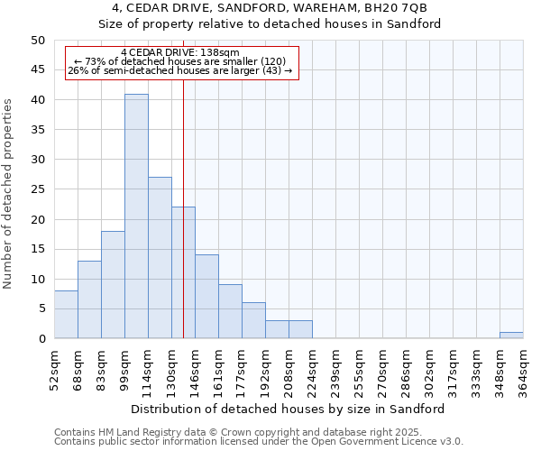 4, CEDAR DRIVE, SANDFORD, WAREHAM, BH20 7QB: Size of property relative to detached houses in Sandford