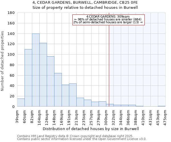 4, CEDAR GARDENS, BURWELL, CAMBRIDGE, CB25 0FE: Size of property relative to detached houses in Burwell