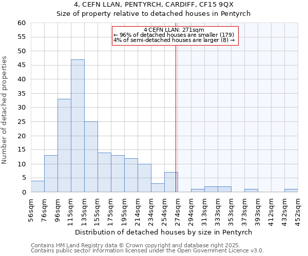 4, CEFN LLAN, PENTYRCH, CARDIFF, CF15 9QX: Size of property relative to detached houses in Pentyrch