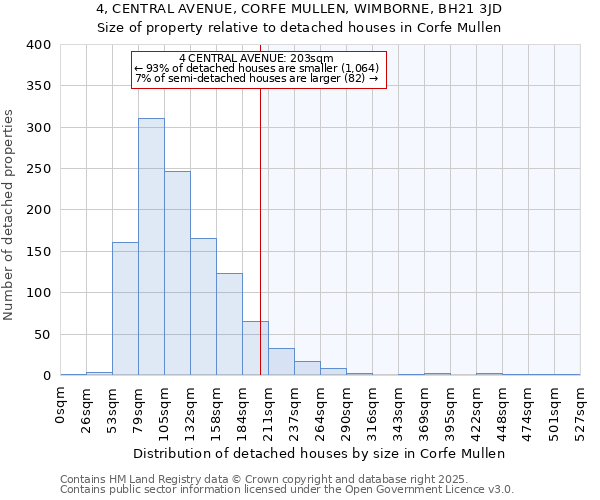 4, CENTRAL AVENUE, CORFE MULLEN, WIMBORNE, BH21 3JD: Size of property relative to detached houses in Corfe Mullen