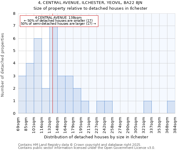 4, CENTRAL AVENUE, ILCHESTER, YEOVIL, BA22 8JN: Size of property relative to detached houses in Ilchester