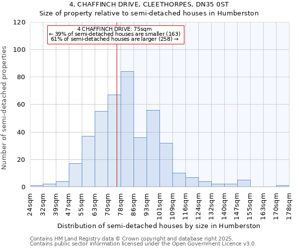 4, CHAFFINCH DRIVE, CLEETHORPES, DN35 0ST: Size of property relative to detached houses in Humberston