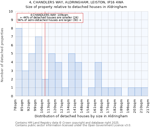 4, CHANDLERS WAY, ALDRINGHAM, LEISTON, IP16 4WA: Size of property relative to detached houses in Aldringham