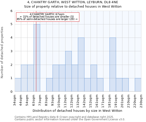 4, CHANTRY GARTH, WEST WITTON, LEYBURN, DL8 4NE: Size of property relative to detached houses in West Witton