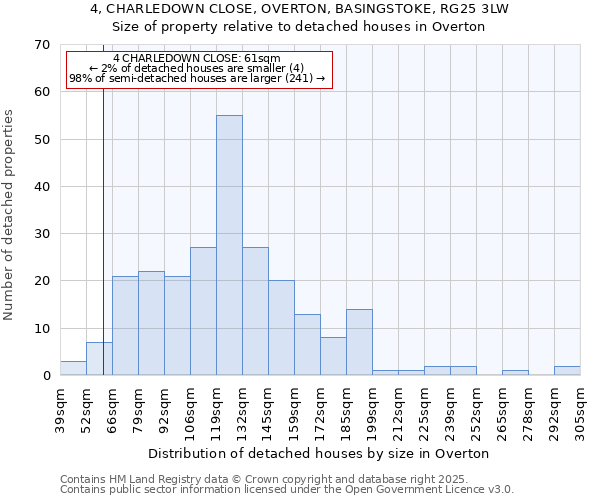 4, CHARLEDOWN CLOSE, OVERTON, BASINGSTOKE, RG25 3LW: Size of property relative to detached houses in Overton