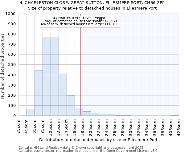 4, CHARLESTON CLOSE, GREAT SUTTON, ELLESMERE PORT, CH66 2EP: Size of property relative to detached houses in Ellesmere Port