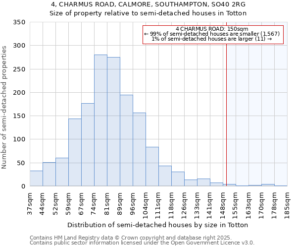 4, CHARMUS ROAD, CALMORE, SOUTHAMPTON, SO40 2RG: Size of property relative to detached houses in Totton